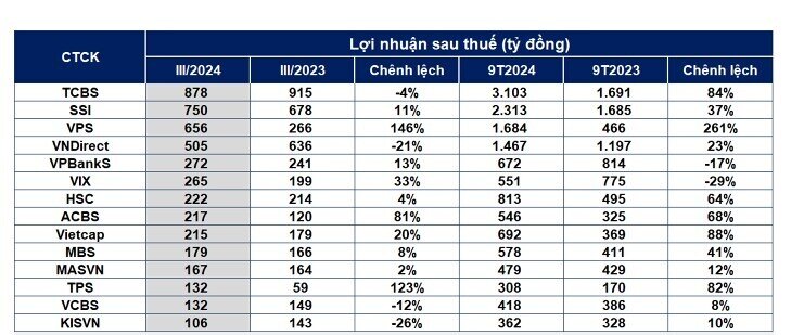 Loạt CTCK lãi trăm tỷ trong quý 3