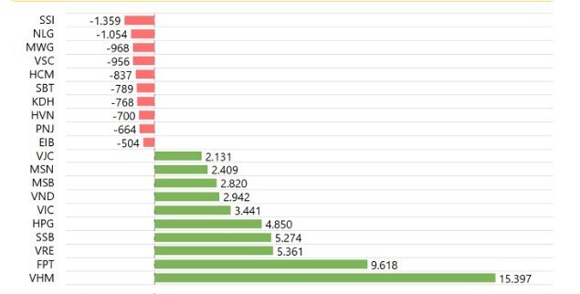 NĐT cá nhân mua ròng hơn 64.000 tỷ đồng từ đầu năm, tâm điểm VHM