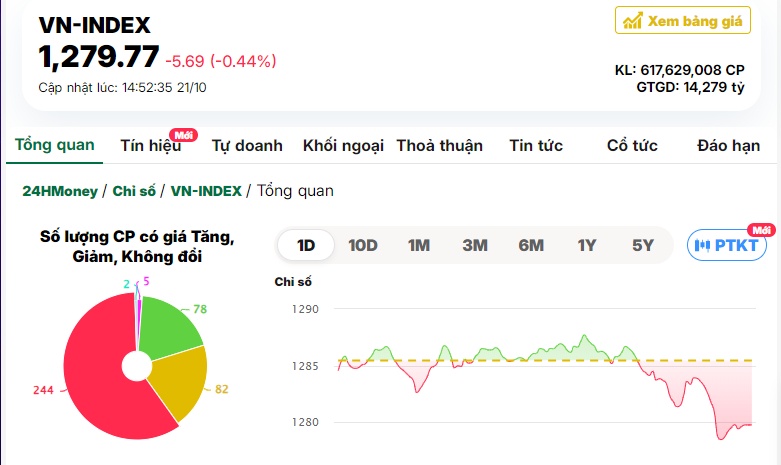 Chứng khoán bị bán mạnh, VN-Index mất mốc 1.280 điểm