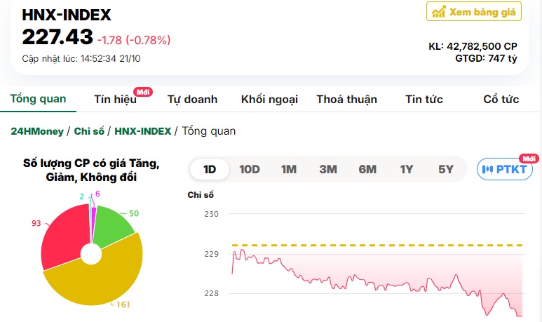 Chứng khoán bị bán mạnh, VN-Index mất mốc 1.280 điểm