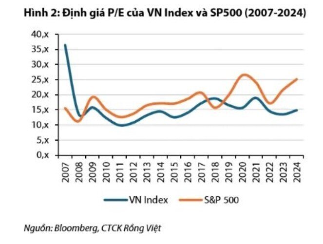 Nguyên nhân VN-Index duy trì quanh ngưỡng 1.200 điểm suốt 2 thập kỷ