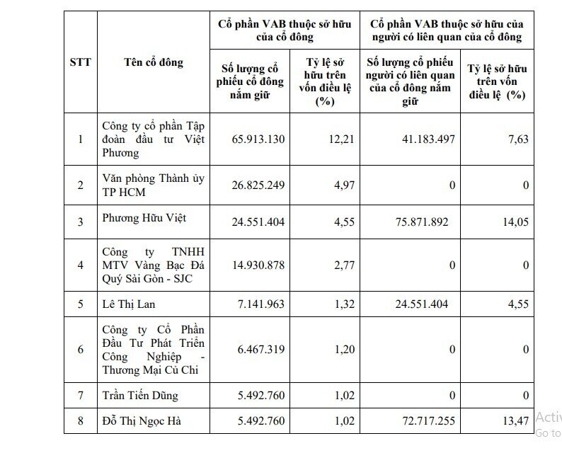 8 cổ đông nắm gần 30% vốn VietABank đang thuộc về ai?