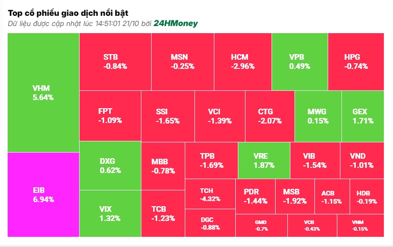 Chứng khoán bị bán mạnh, VN-Index mất mốc 1.280 điểm