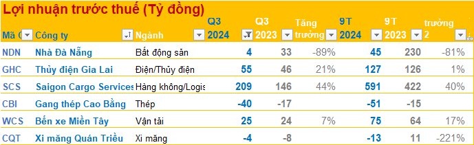 BCTC quý 3/2024 chiều ngày 21/10: Công ty BĐS chuyên đầu tư chứng khoán báo lãi trước thuế giảm gần 90%, DN thủy điện, hàng không tăng trưởng mạnh