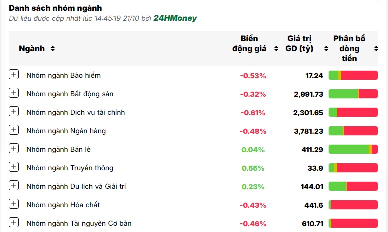 Chứng khoán bị bán mạnh, VN-Index mất mốc 1.280 điểm