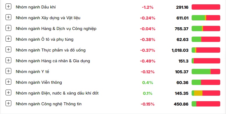 Chứng khoán bị bán mạnh, VN-Index mất mốc 1.280 điểm