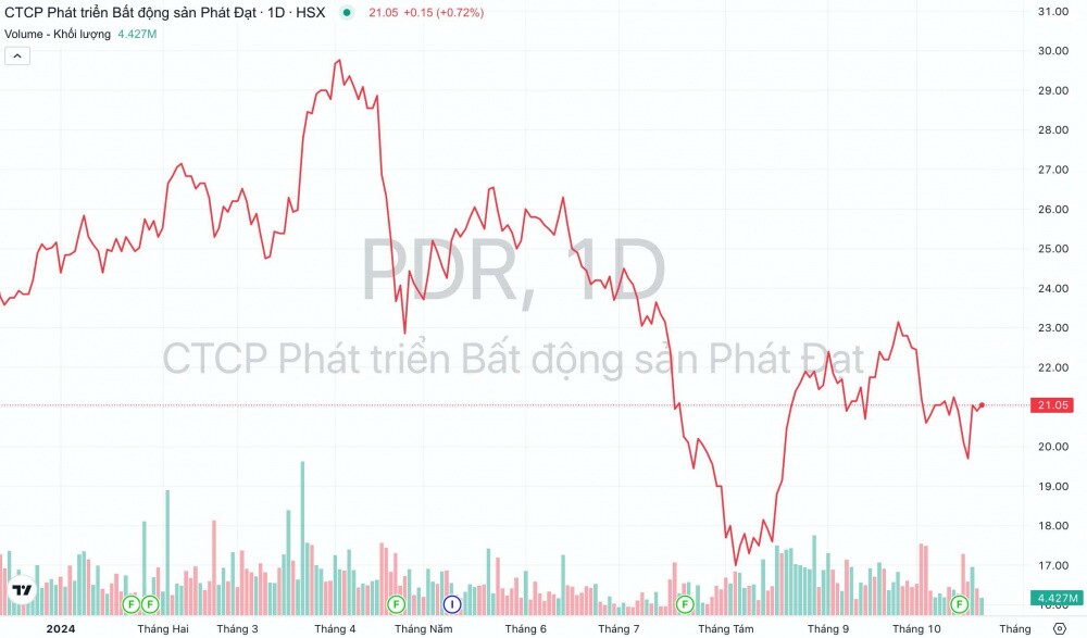 Bất động sản Phát Đạt (PDR): Chuẩn bị mở bán 2 dự án trọng điểm, hé lộ 2 dự án lớn cho năm 2025