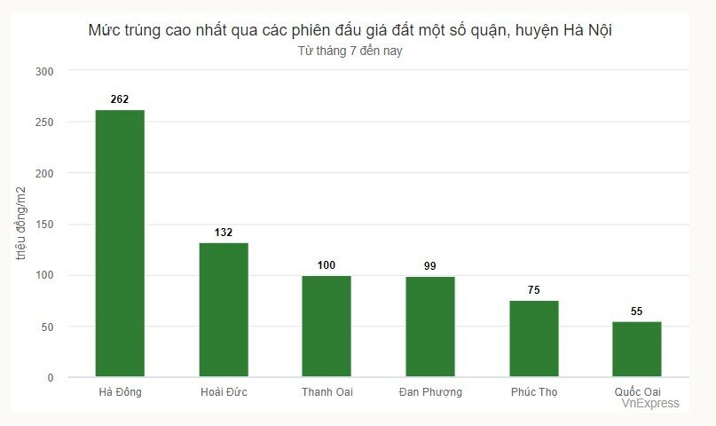 42% lô đất trúng đấu giá tại Hoài Đức chưa được nộp tiền