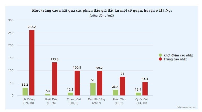 Đấu giá đất Hà Nội: Nơi trả giá đến nửa đêm, chỗ dừng để rà soát