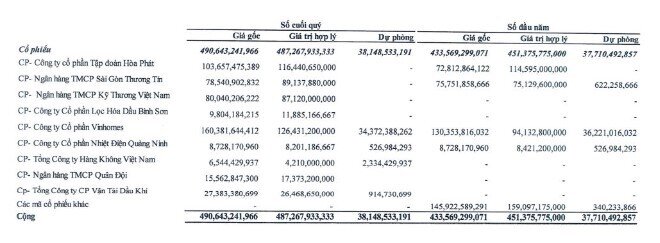 Nhà Đà Nẵng (NDN) đem gần 40% tài sản đi đầu tư vào HPG, TCB, VHM, MBB..., đang tạm lỗ