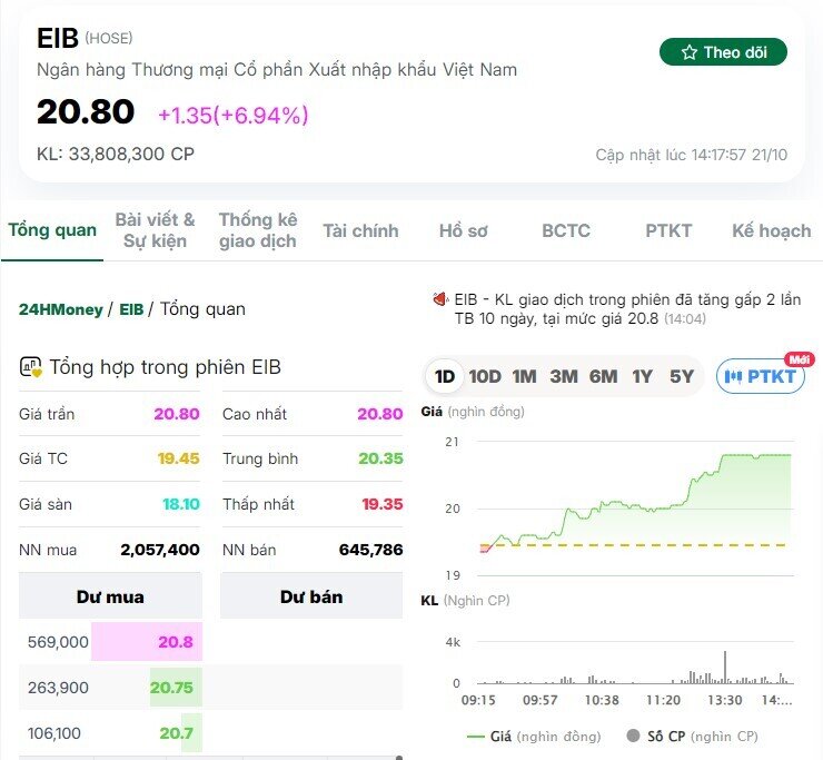 Cổ phiếu EIB tăng trần trong ngày đặc biệt