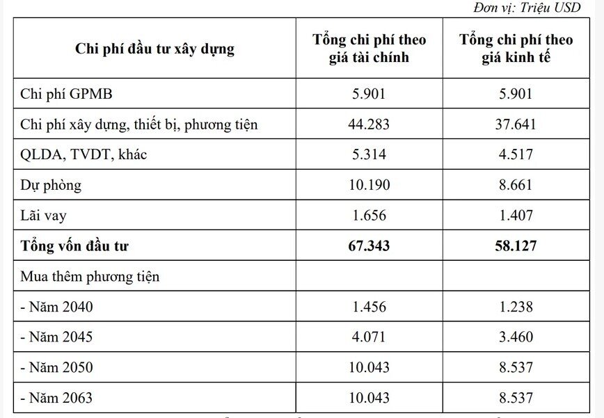 Đường sắt cao tốc Bắc - Nam sẽ hoàn vốn trong bao lâu?