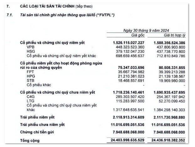 Danh mục tự doanh VNDirect (VND) bất ngờ tăng lên gần 1 tỷ USD