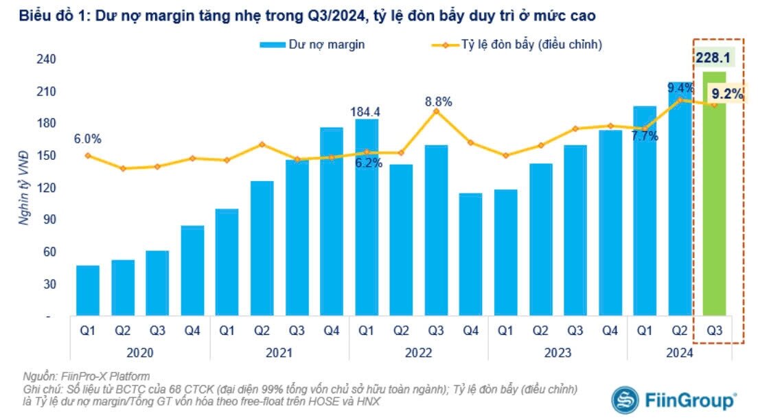 Dư nợ margin toàn thị trường lên cao kỷ lục