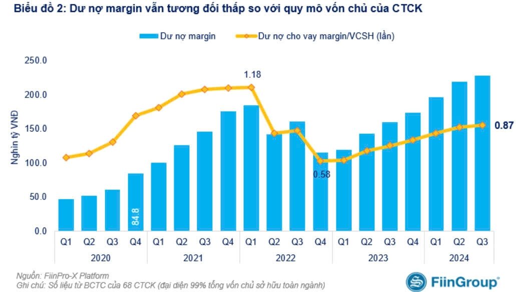 Dư nợ margin toàn thị trường lên cao kỷ lục