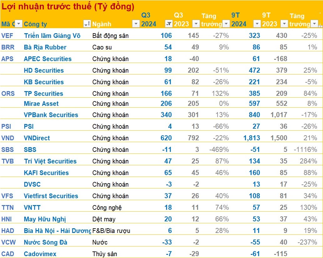 BCTC quý 3/2024 chiều ngày 21/10: Công ty BĐS chuyên đầu tư chứng khoán báo lãi trước thuế giảm gần 90%, DN thủy điện, hàng không tăng trưởng mạnh