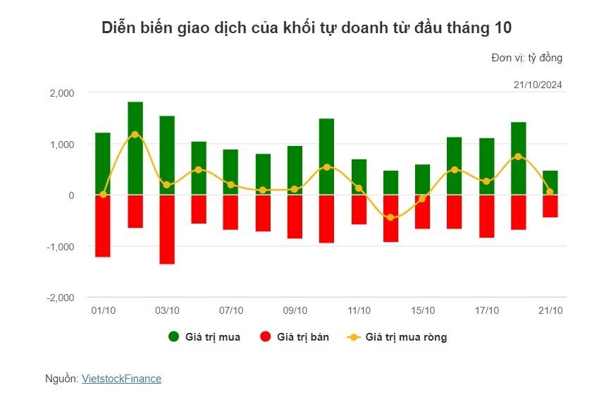 Theo dấu dòng tiền cá mập 21/10: Khối ngoại tiếp tục bán ròng phiên thứ 7