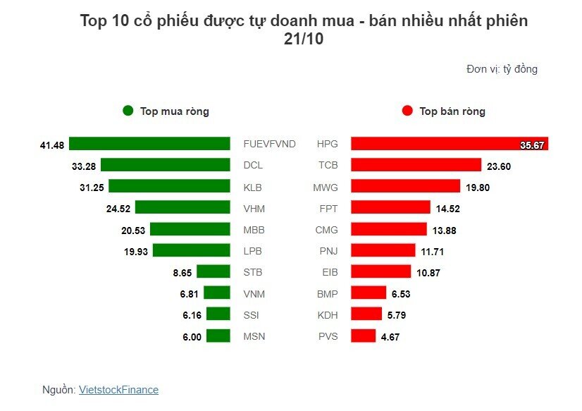 Theo dấu dòng tiền cá mập 21/10: Khối ngoại tiếp tục bán ròng phiên thứ 7