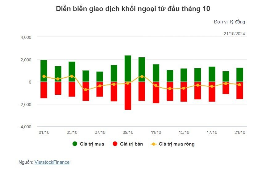 Theo dấu dòng tiền cá mập 21/10: Khối ngoại tiếp tục bán ròng phiên thứ 7