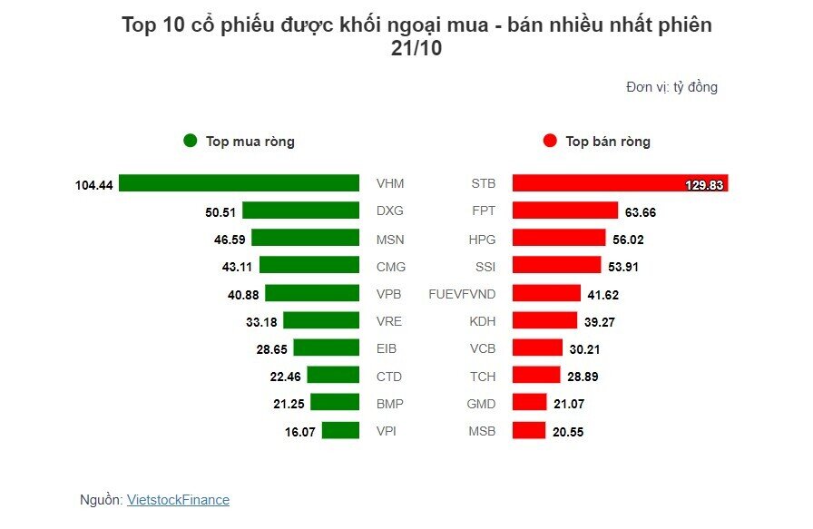 Theo dấu dòng tiền cá mập 21/10: Khối ngoại tiếp tục bán ròng phiên thứ 7