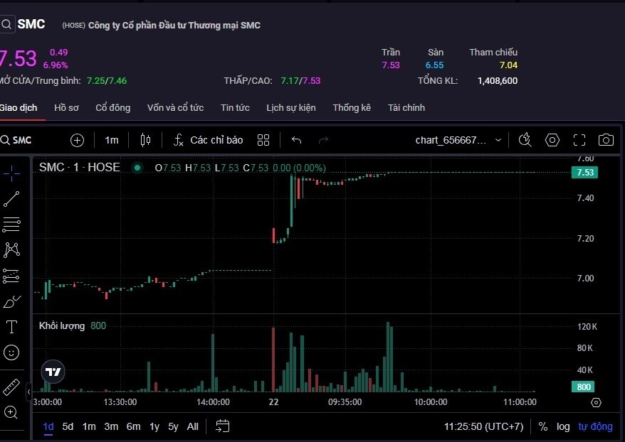 Cổ phiếu SMC liên tục tăng trần sau khi xuống vùng giá thấp nhất 8 năm