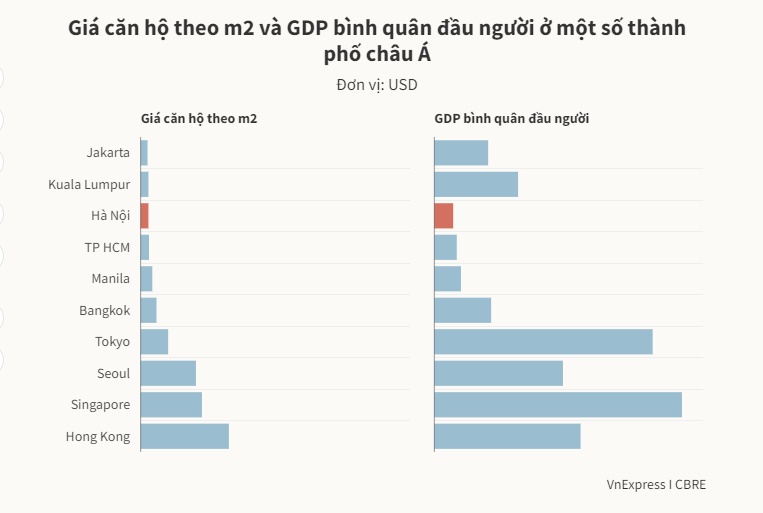 Nhiều người dừng mua chung cư vì giá cao