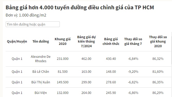 Nóng: TP.HCM công bố bảng giá đất mới, giá cao nhất 687,2 triệu đồng/m2