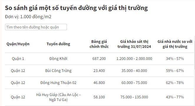 Nóng: TP.HCM công bố bảng giá đất mới, giá cao nhất 687,2 triệu đồng/m2