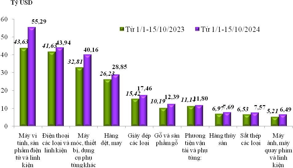 Việt Nam xuất siêu đạt gần 21,3 tỷ USD trong nửa đầu tháng 10