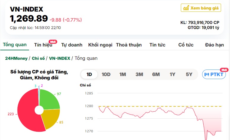 Đua nhau bán tháo, VN-Index giảm gần 10 điểm