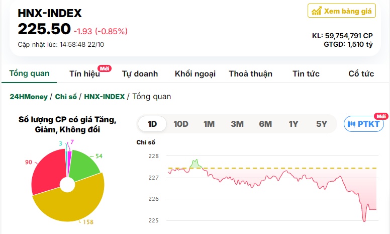 Đua nhau bán tháo, VN-Index giảm gần 10 điểm