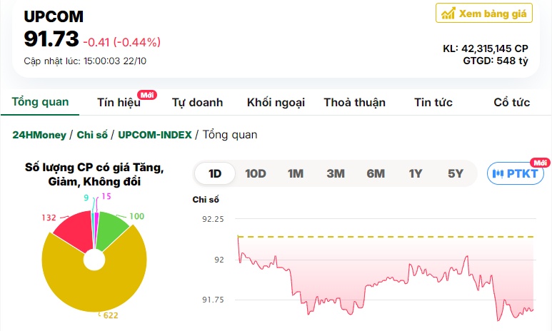 Đua nhau bán tháo, VN-Index giảm gần 10 điểm