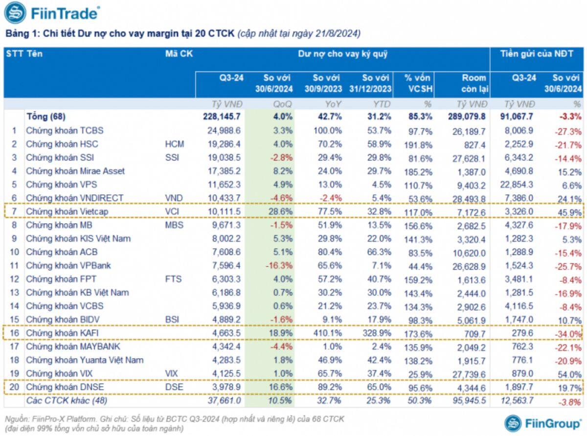 Công ty chứng khoán nào có quy mô cho vay margin lớn nhất quý 3/2024?