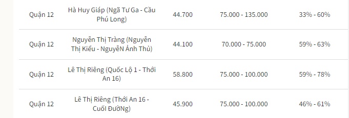 Nóng: TP.HCM công bố bảng giá đất mới, giá cao nhất 687,2 triệu đồng/m2