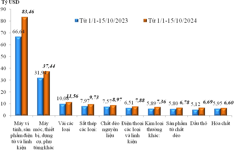 Việt Nam xuất siêu đạt gần 21,3 tỷ USD trong nửa đầu tháng 10