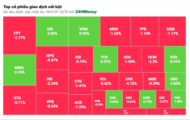 Đua nhau bán tháo, VN-Index giảm gần 10 điểm