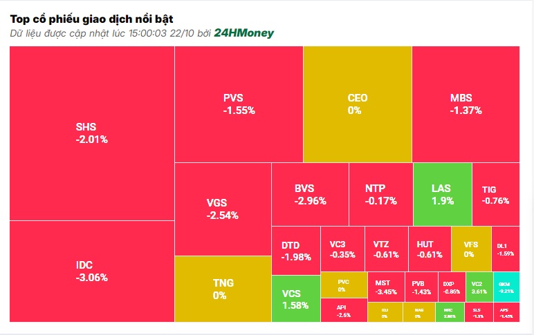 Đua nhau bán tháo, VN-Index giảm gần 10 điểm