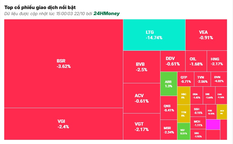 Đua nhau bán tháo, VN-Index giảm gần 10 điểm