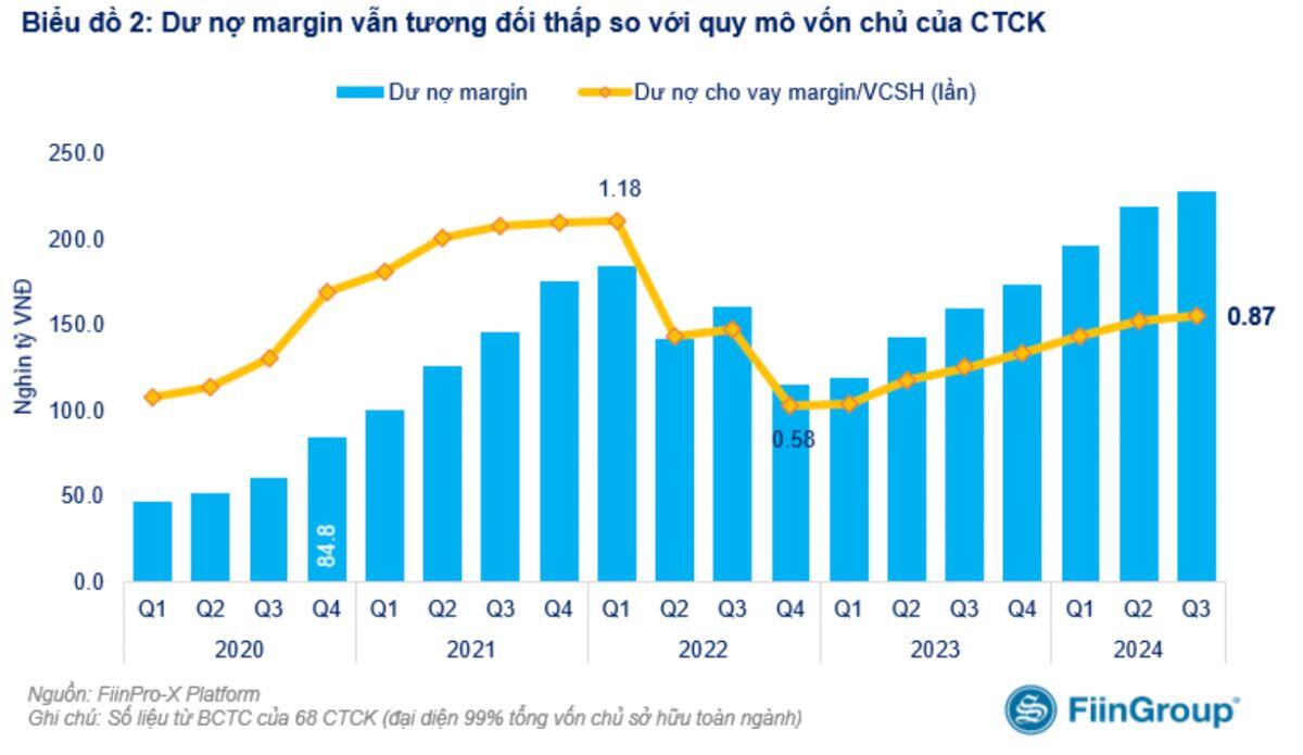 Công ty chứng khoán nào có quy mô cho vay margin lớn nhất quý 3/2024?