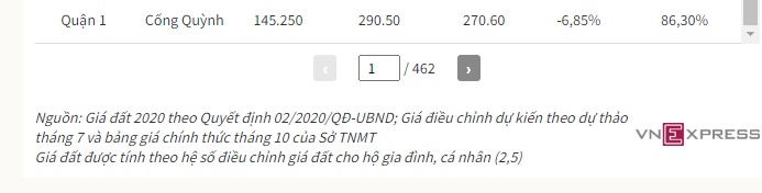 Nóng: TP.HCM công bố bảng giá đất mới, giá cao nhất 687,2 triệu đồng/m2