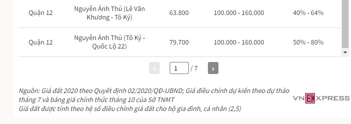 Nóng: TP.HCM công bố bảng giá đất mới, giá cao nhất 687,2 triệu đồng/m2