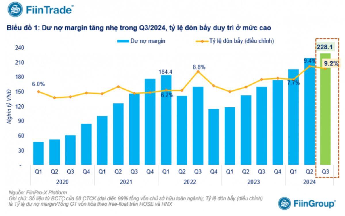 Công ty chứng khoán nào có quy mô cho vay margin lớn nhất quý 3/2024?