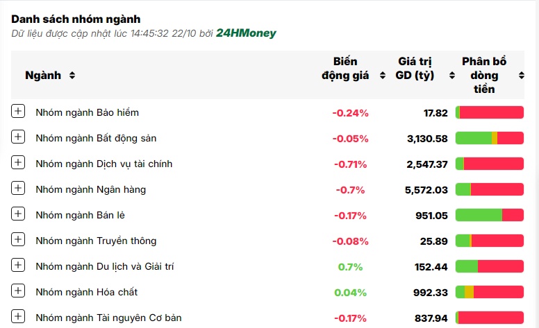 Đua nhau bán tháo, VN-Index giảm gần 10 điểm