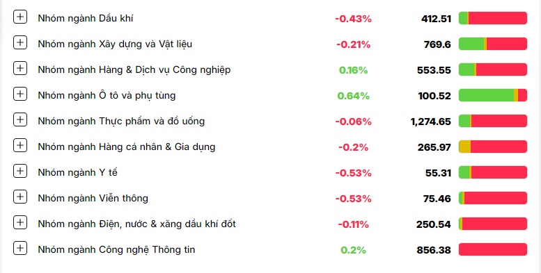 Đua nhau bán tháo, VN-Index giảm gần 10 điểm