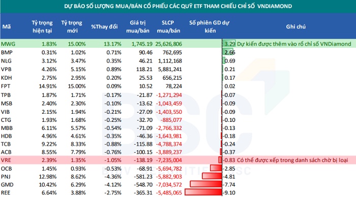 Loạt quỹ ETF sắp mua mới gần 26 triệu cổ phiếu MWG