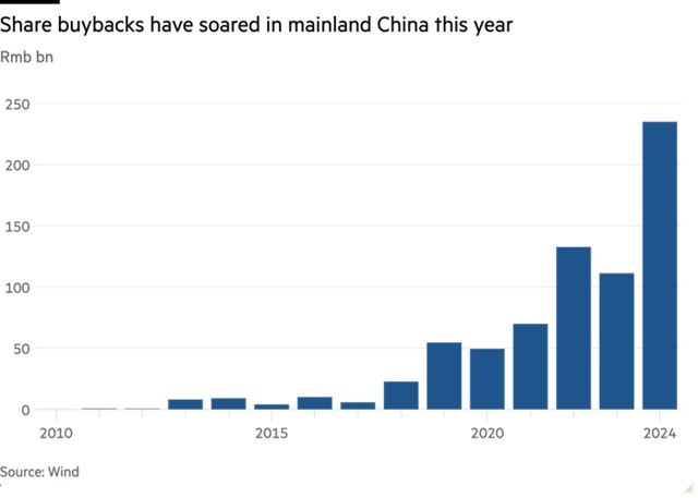 Hoạt động mua cổ phiếu quỹ của Trung Quốc đạt mức cao kỷ lục trong năm nay