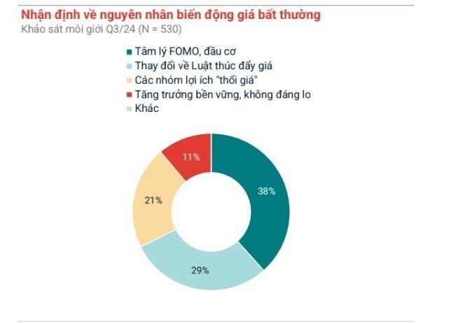 Gần 40% môi giới cho rằng giá đất biến động bất thường do tâm lý FOMO