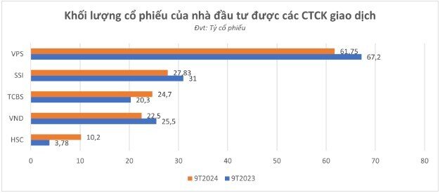 147 tỷ cổ phiếu giao dịch qua 5 công ty chứng khoán