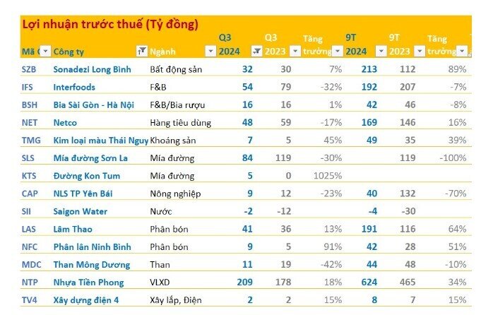 Cập nhật KQKD chiều 22/10: Thêm nhiều cái tên quen mặt có lợi nhuận tăng