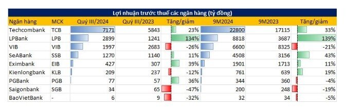 Đến chiều 22/10, có 9 ngân hàng công bố lợi nhuận 9 tháng